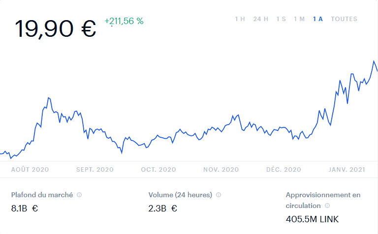 Évolution du cours de Chainlink d’août 2020 à février 2021 Graphique montrant la croissance de 211,56 % du cours de Chainlink d'août 2020 à février 2021