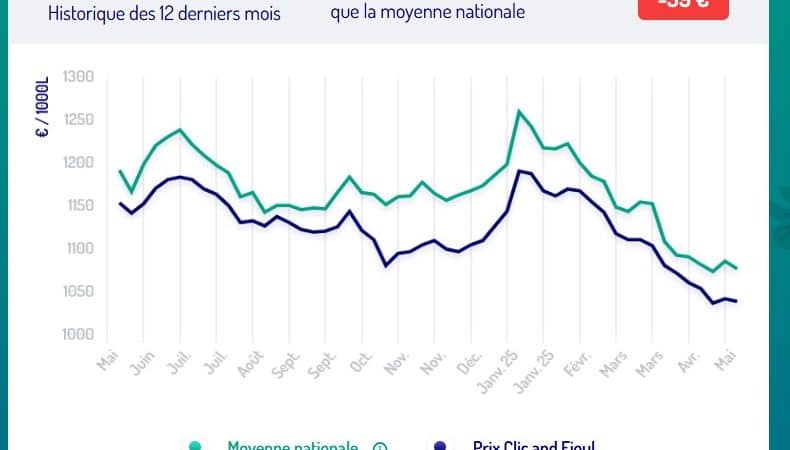 Comment trouver du fuel pas cher sans compromettre la qualité