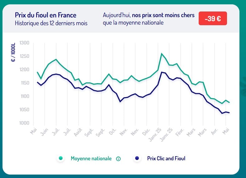 Comment trouver du fuel pas cher sans compromettre la qualité
